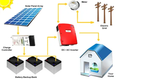 Hybrid Solar Systems