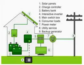 On - Grid Systems