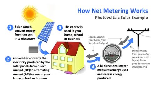 Net Metering