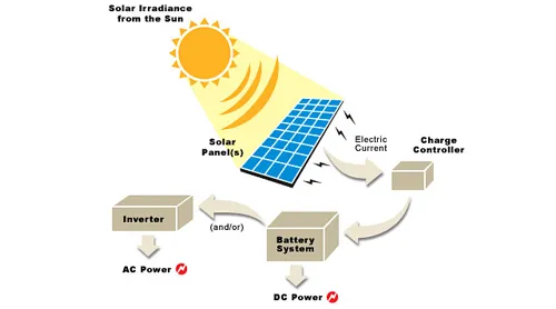 Off - Grid Systems