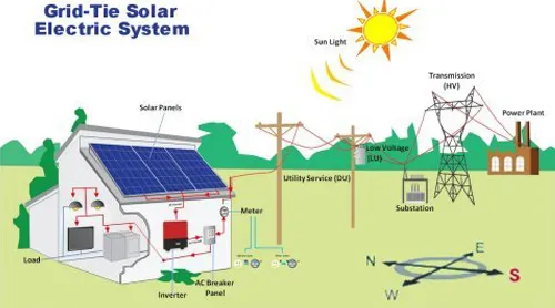 On - Grid Systems